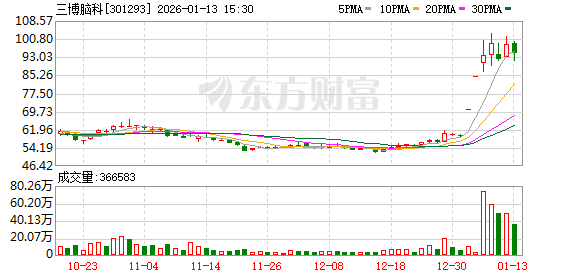 三博脑科参与认购基金完成私募备案 赋能产业链与诊疗升级(1)