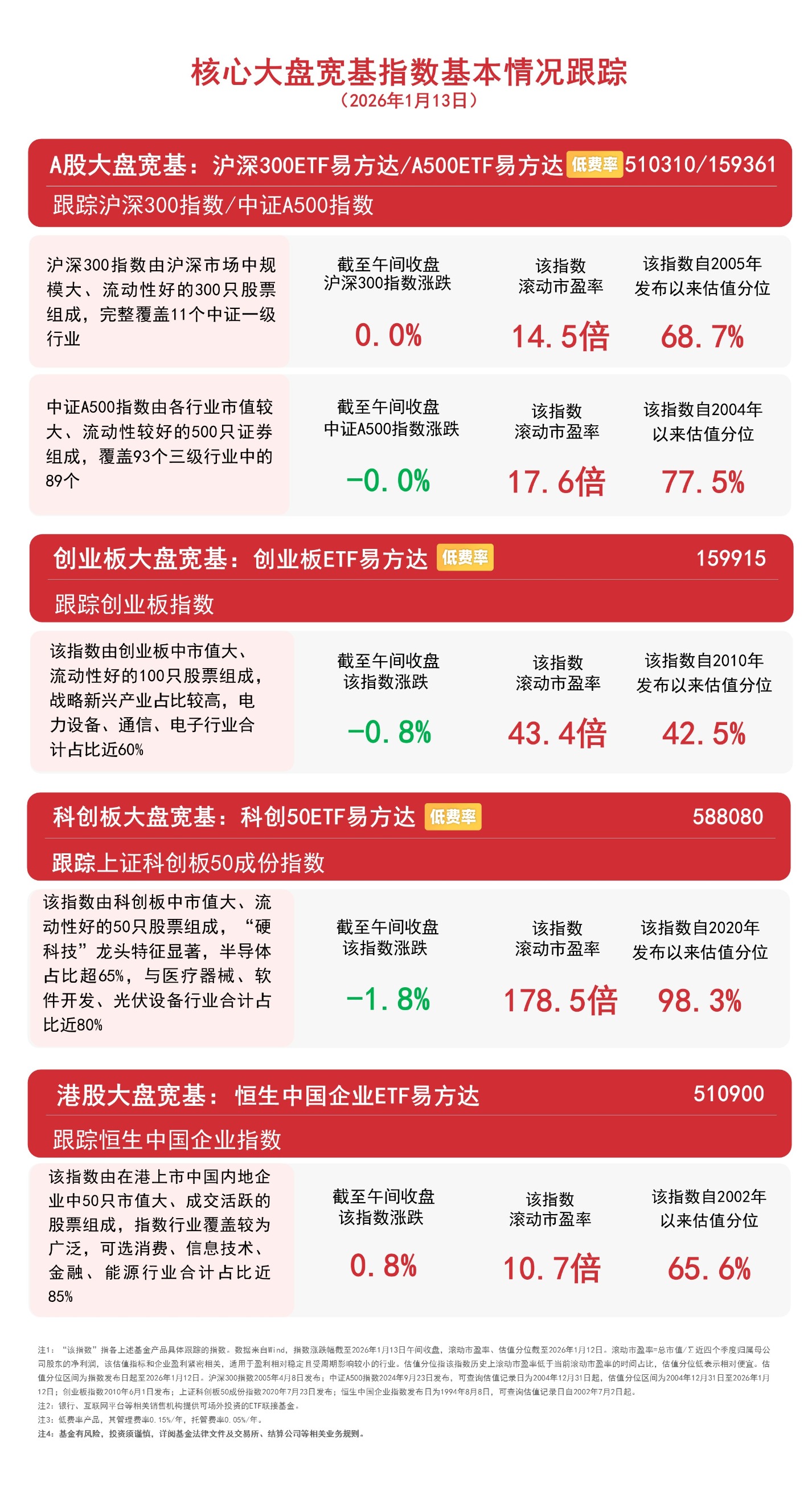 沪指早盘震荡微跌0.03%，关注沪深300ETF易方达(510310)、A500ETF易方达(159361)等产品投资机会(1)