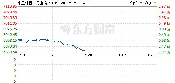 美股期货走低 纳斯达克100指数期货跌2%(3)