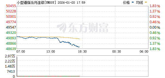 美股期货走低 纳斯达克100指数期货跌2%(2)