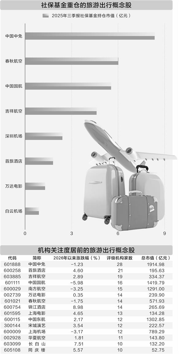 春运车票开售引爆出行热 社保基金重仓8只概念股(1)