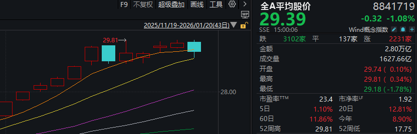 A股再度调整 有这些原因！大资金“压盘”仍在继续(3)