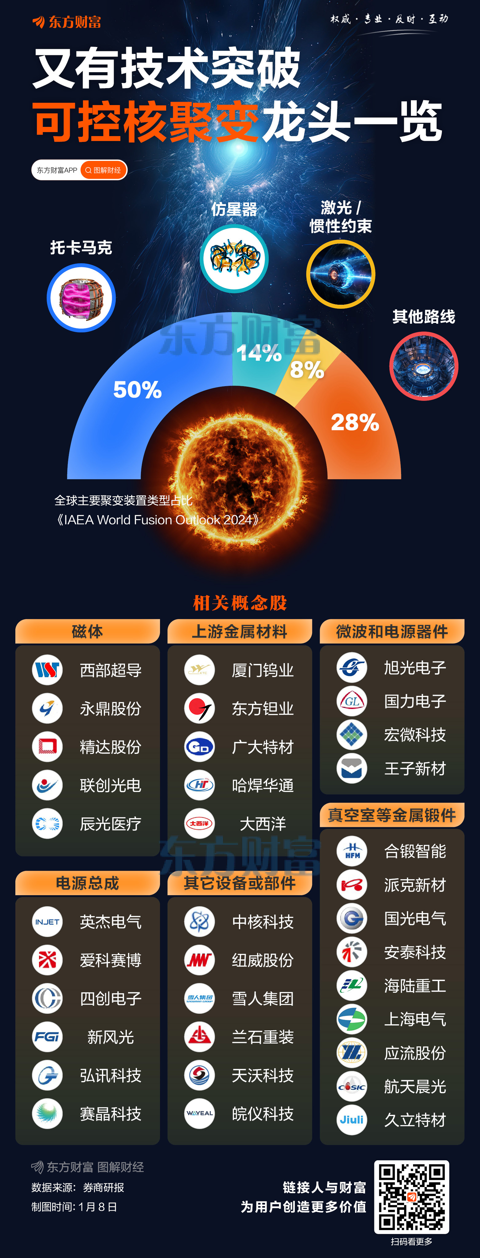 可控核聚变迎利好 融资客抢筹这些概念股(5)