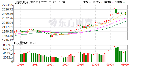 可控核聚变迎利好 融资客抢筹这些概念股(1)