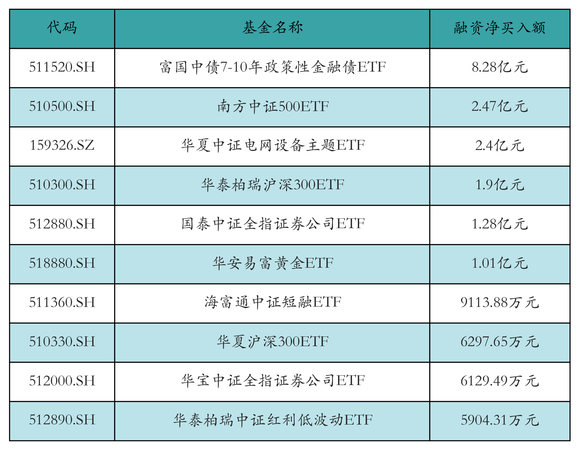 两市ETF两融余额增加18.12亿元丨ETF融资融券日报(3)