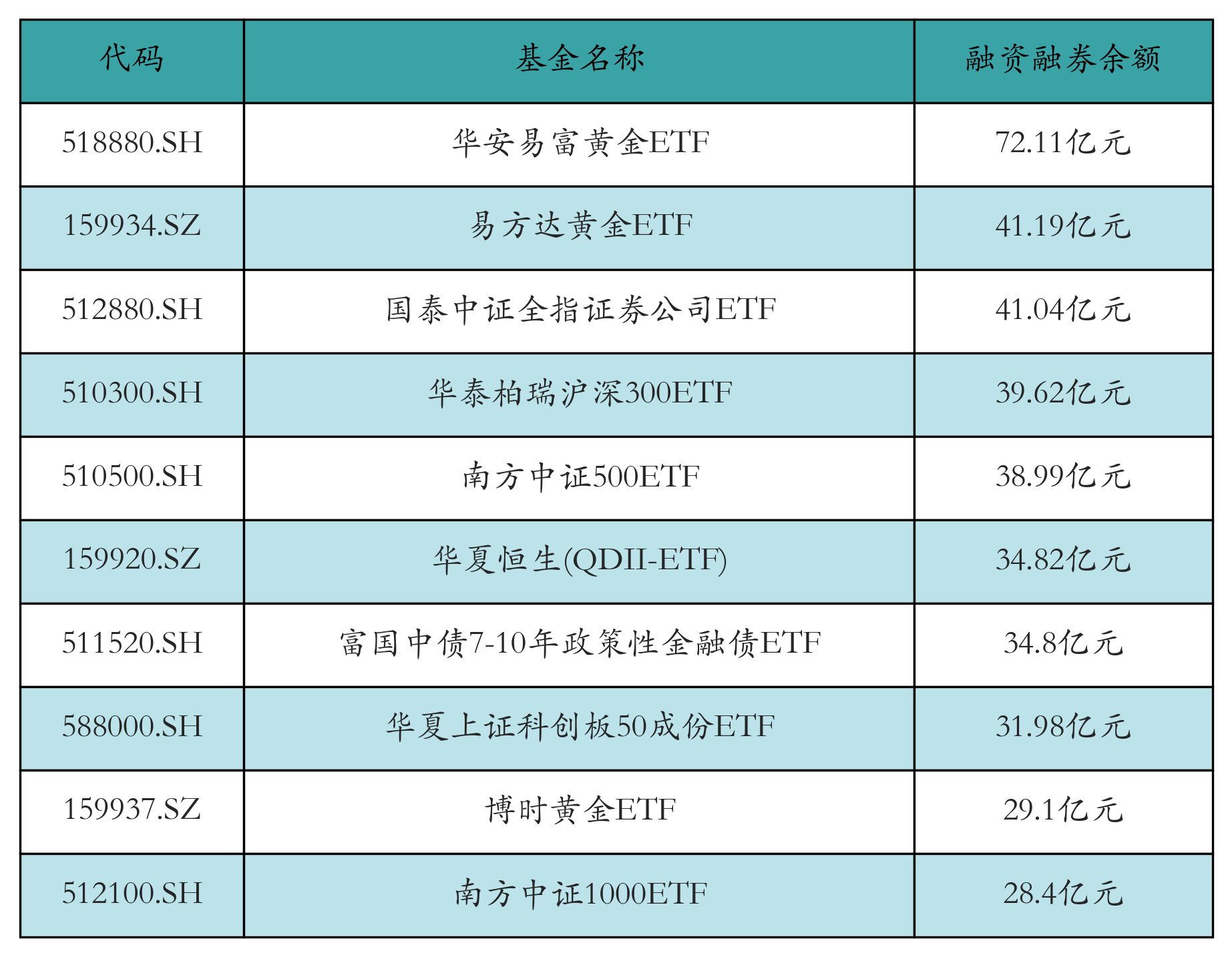 两市ETF两融余额增加18.12亿元丨ETF融资融券日报(1)