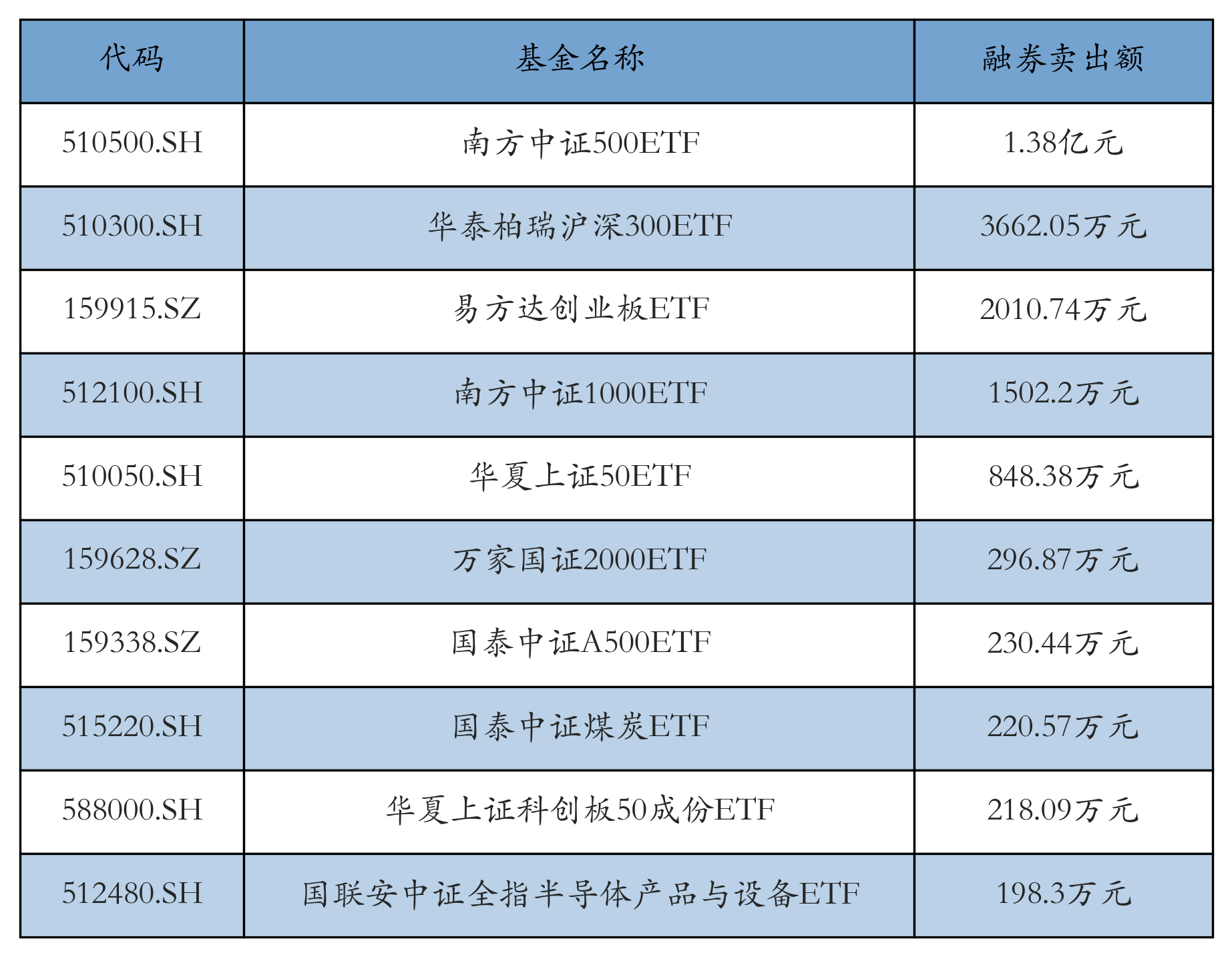 两市ETF两融余额增加18.12亿元丨ETF融资融券日报(4)