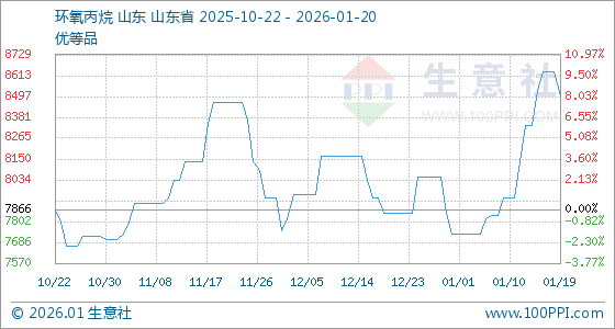暴涨3.8%！环氧丙烷概念早间异动 成份股年内集体走高(3)