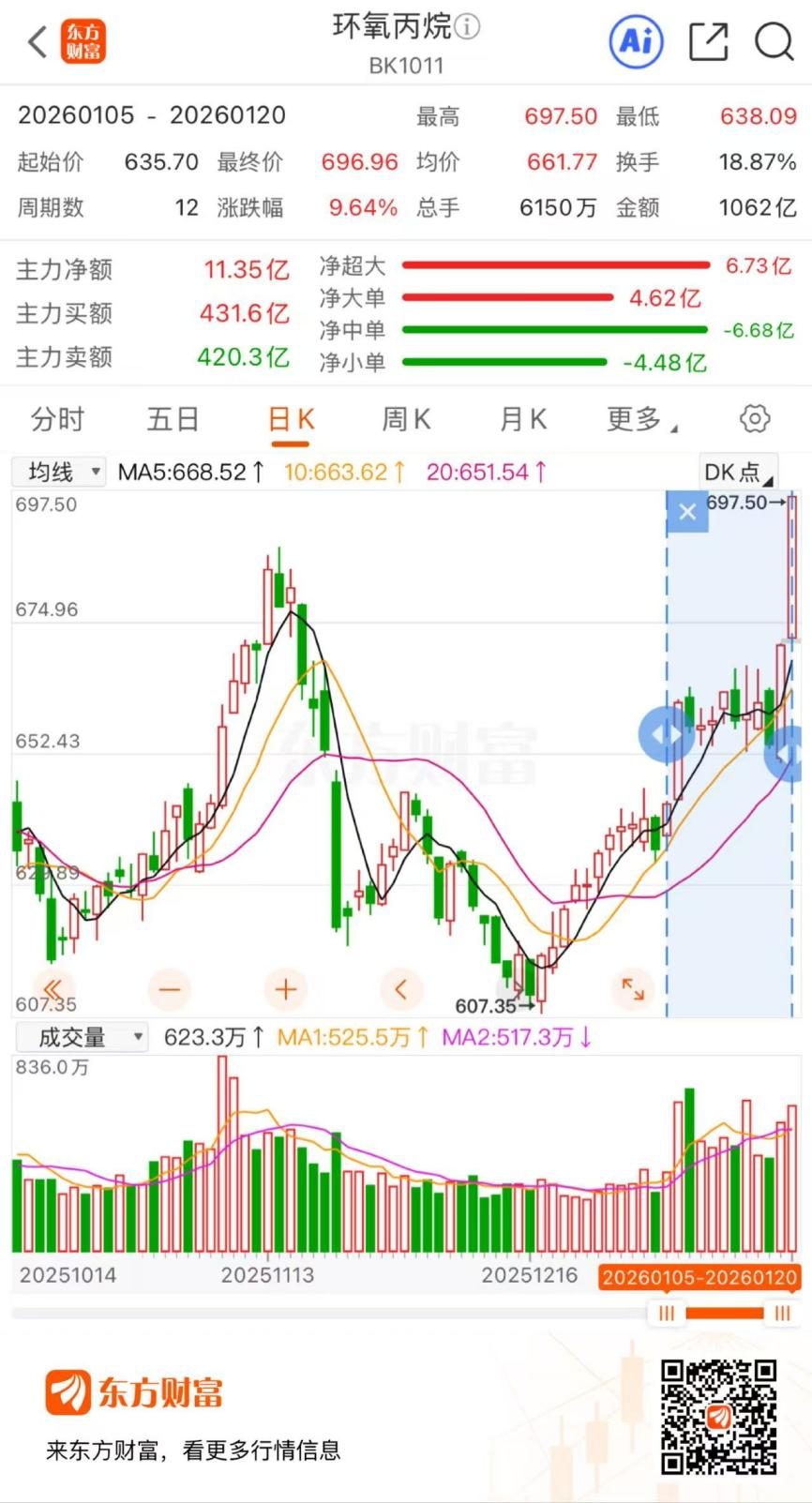 暴涨3.8%！环氧丙烷概念早间异动 成份股年内集体走高(2)
