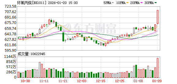 暴涨3.8%！环氧丙烷概念早间异动 成份股年内集体走高(1)