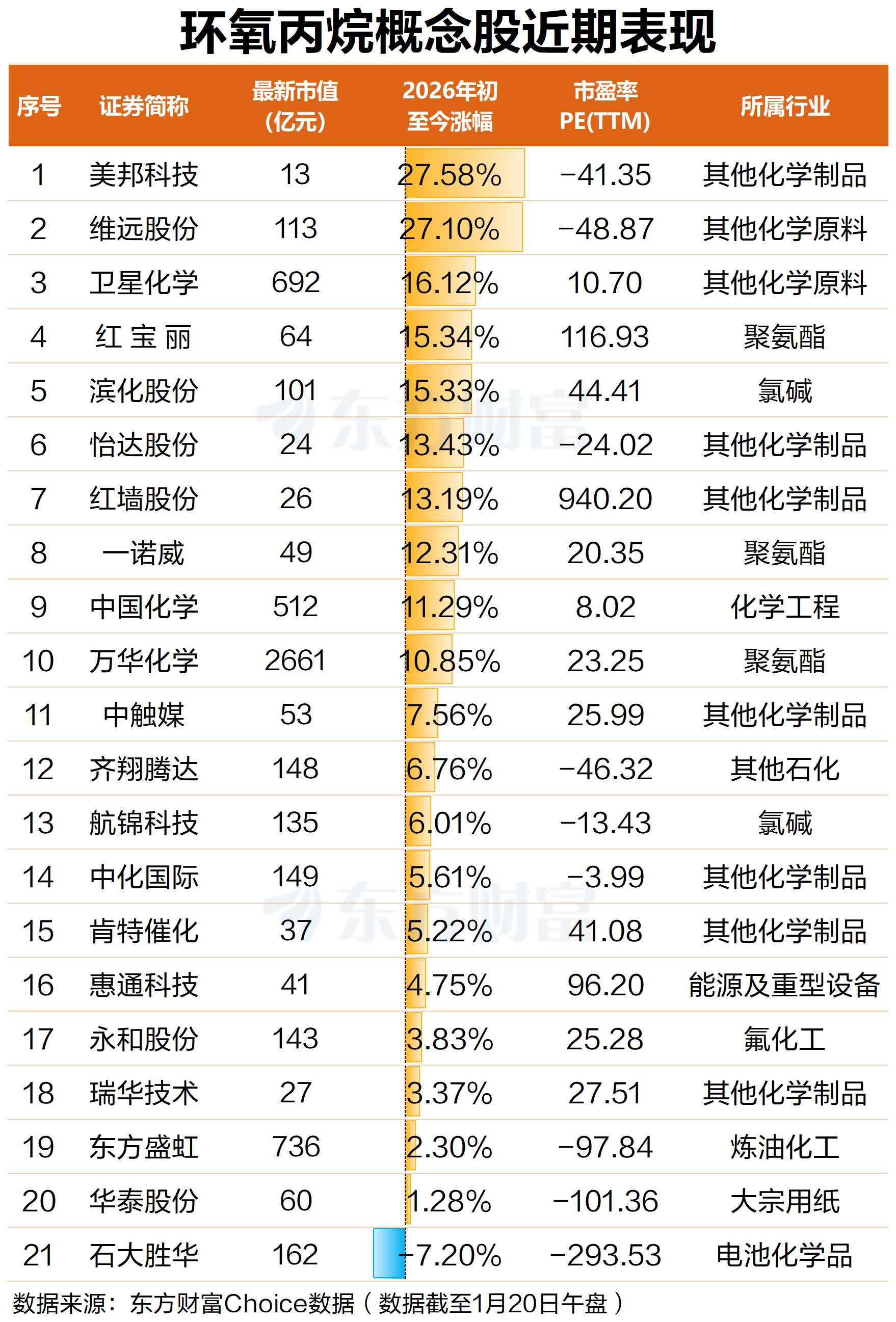 暴涨3.8%！环氧丙烷概念早间异动 成份股年内集体走高(7)