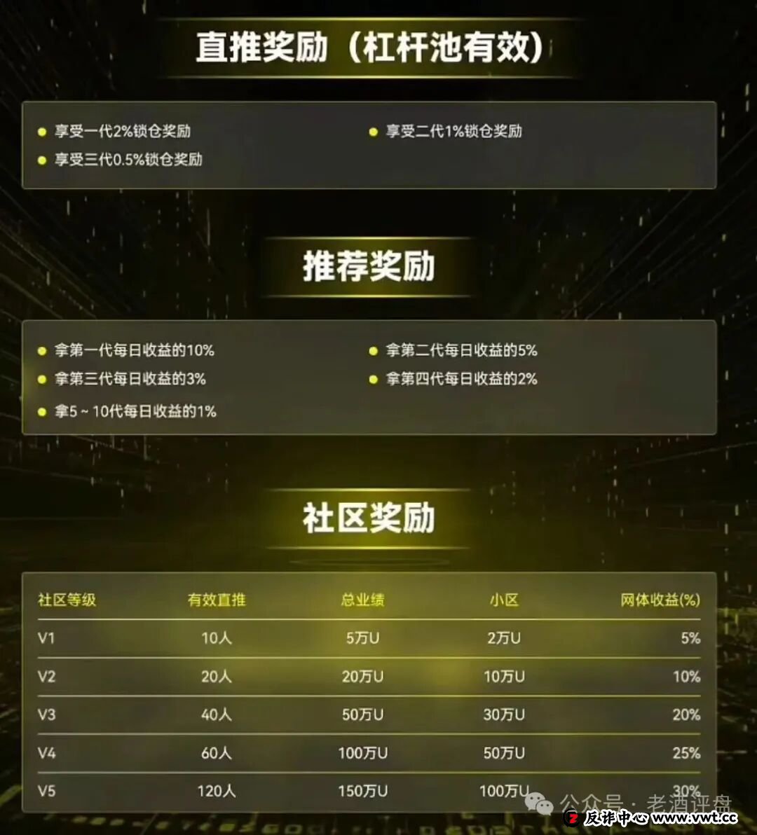 警惕！CERES（克瑞斯）披着Web3外衣的虚假杠杆挖矿项目，多团队已被单割！下车为时已晚！(4)