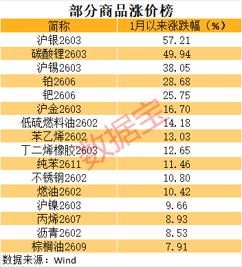 商品涨价榜出炉 这些受益股业绩有望暴增（附名单）(1)