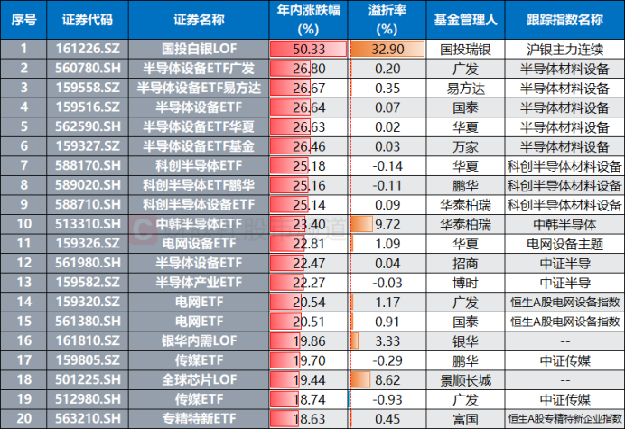 场内价格突破前高！白银LOF溢价重返30% 年内高涨基金扫描 这些方向扎堆聚集(6)