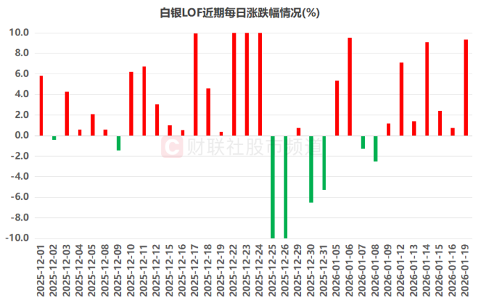 场内价格突破前高！白银LOF溢价重返30% 年内高涨基金扫描 这些方向扎堆聚集(3)