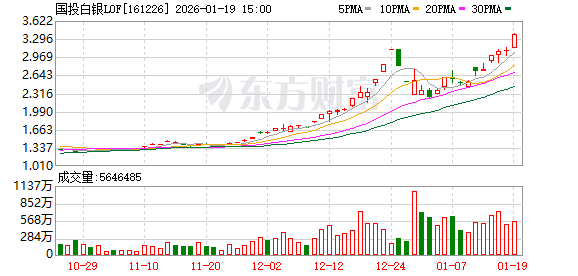 场内价格突破前高！白银LOF溢价重返30% 年内高涨基金扫描 这些方向扎堆聚集(1)