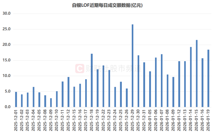 场内价格突破前高！白银LOF溢价重返30% 年内高涨基金扫描 这些方向扎堆聚集(4)