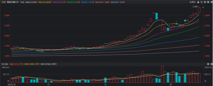场内价格突破前高！白银LOF溢价重返30% 年内高涨基金扫描 这些方向扎堆聚集(2)