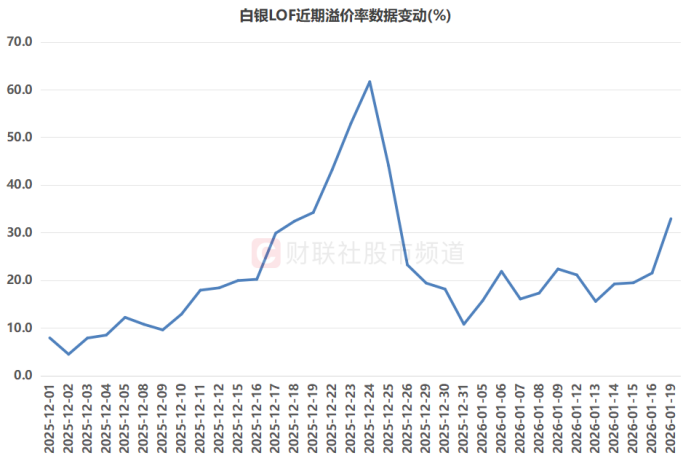 场内价格突破前高！白银LOF溢价重返30% 年内高涨基金扫描 这些方向扎堆聚集(5)