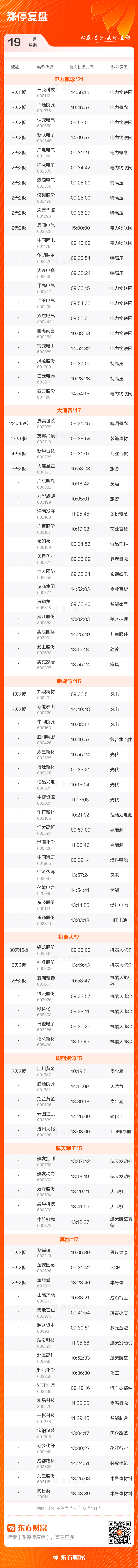 1月19日涨停复盘：103只股涨停 三变科技9天5板(3)
