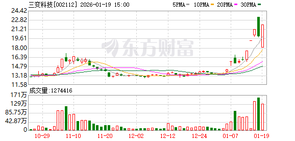 1月19日涨停复盘：103只股涨停 三变科技9天5板(1)