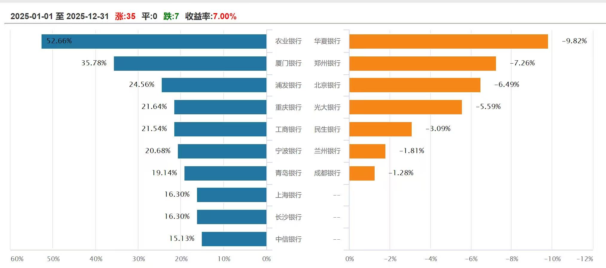 2025年银行股结构性上涨跑输大盘 2026年市场叙事逻辑如何？(2)