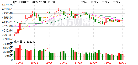 2025年银行股结构性上涨跑输大盘 2026年市场叙事逻辑如何？(1)