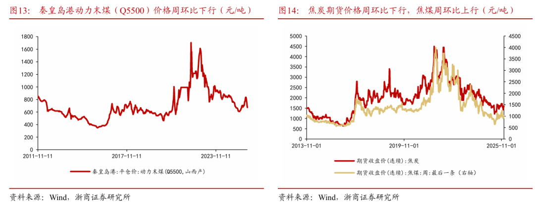浙商策略：从分母端到分子端 关注价格改善的信号(15)
