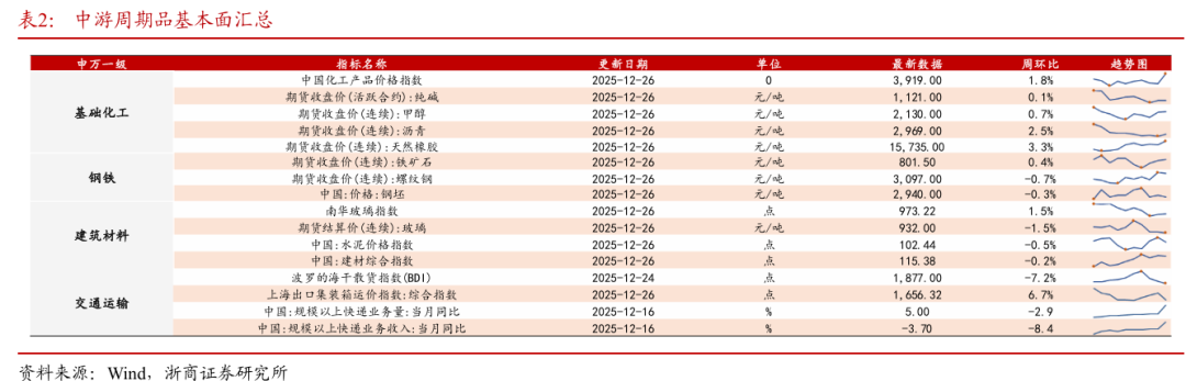浙商策略：从分母端到分子端 关注价格改善的信号(2)
