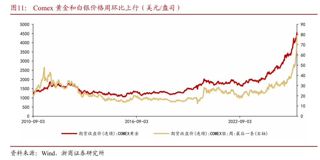 浙商策略：从分母端到分子端 关注价格改善的信号(13)