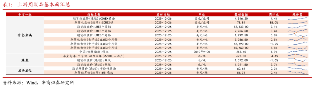 浙商策略：从分母端到分子端 关注价格改善的信号(1)
