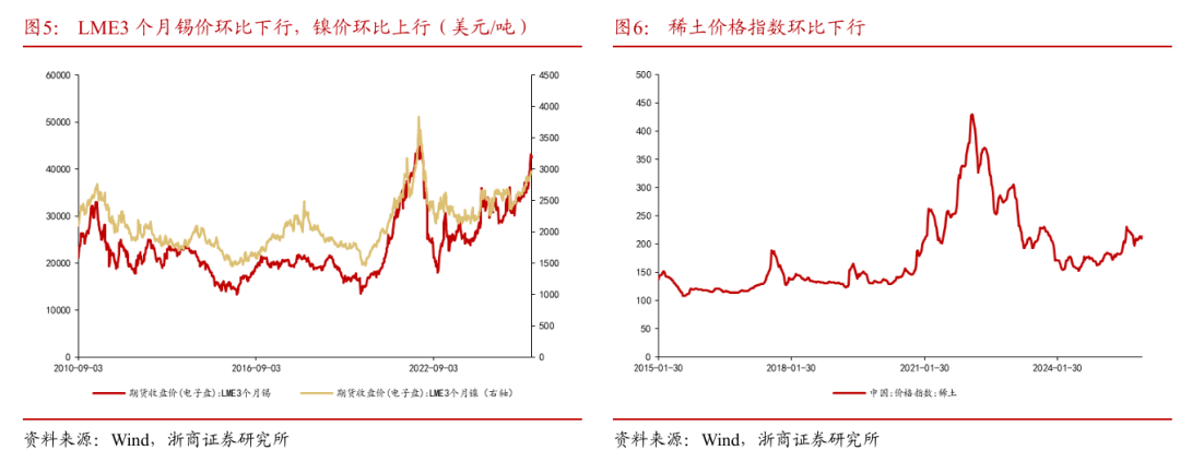 浙商策略：从分母端到分子端 关注价格改善的信号(10)