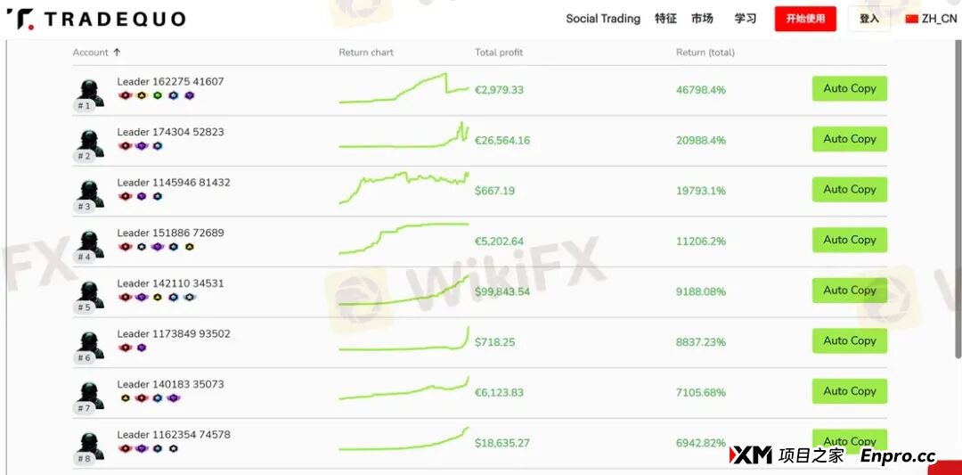 百倍的收益曲线难掩真相 为何TRADEQUO平台的跟单不可信!(12)