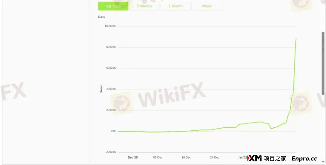 百倍的收益曲线难掩真相 为何TRADEQUO平台的跟单不可信!(14)