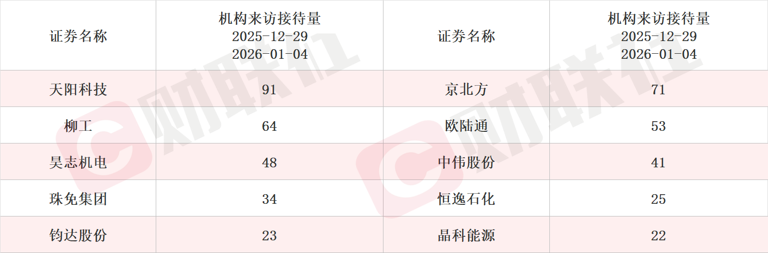 产品深度服务于航天员在轨工作与生活保障 商业航天概念股单日涨超14% 本周机构密集调研相关上市公司(4)