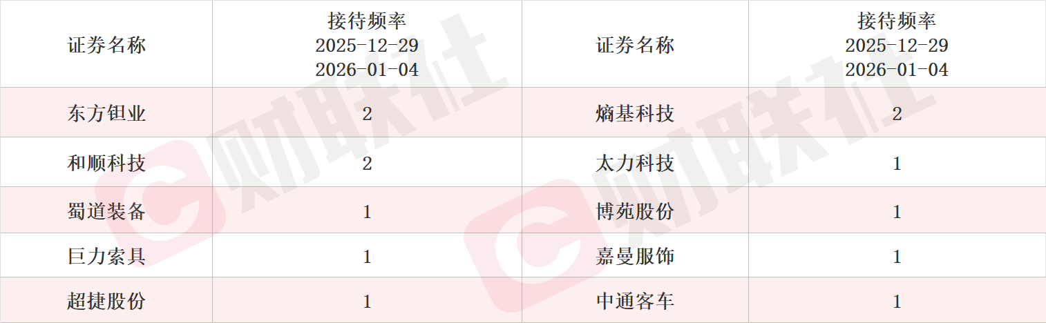 产品深度服务于航天员在轨工作与生活保障 商业航天概念股单日涨超14% 本周机构密集调研相关上市公司(3)