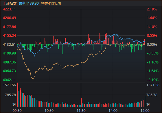 A股深V反转！盘中这一细节 提示大资金可能要“收手”了？(2)