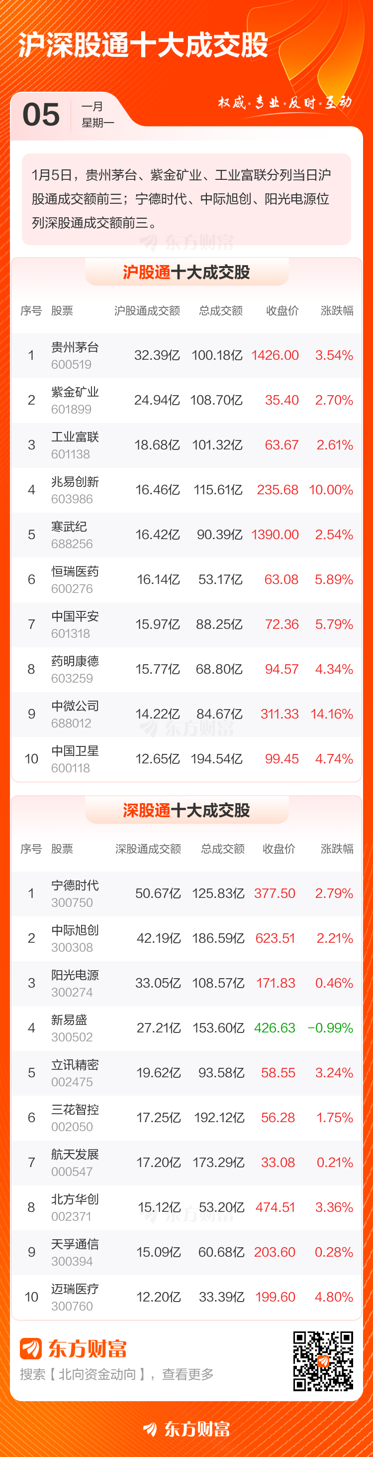 1月5日北向资金最新动向（附十大成交股）(3)