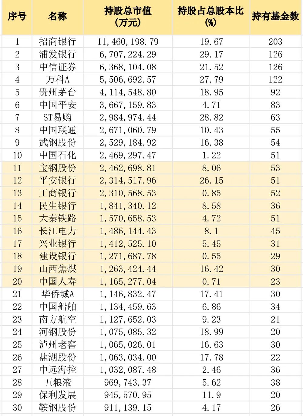 重仓股的此消彼长：在加速变化的世界里 投资未来(2)