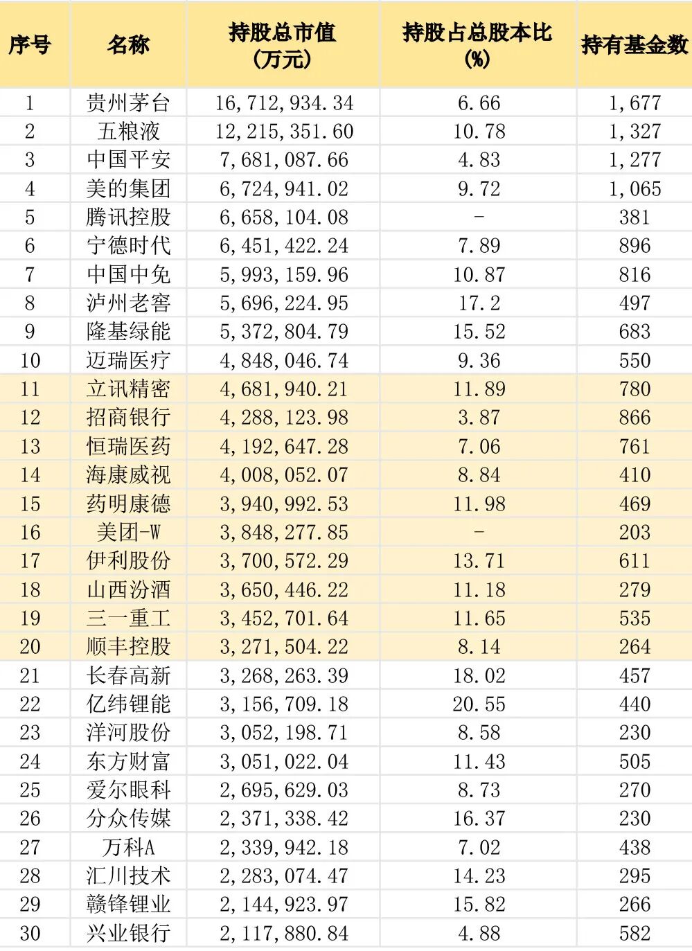 重仓股的此消彼长：在加速变化的世界里 投资未来(3)