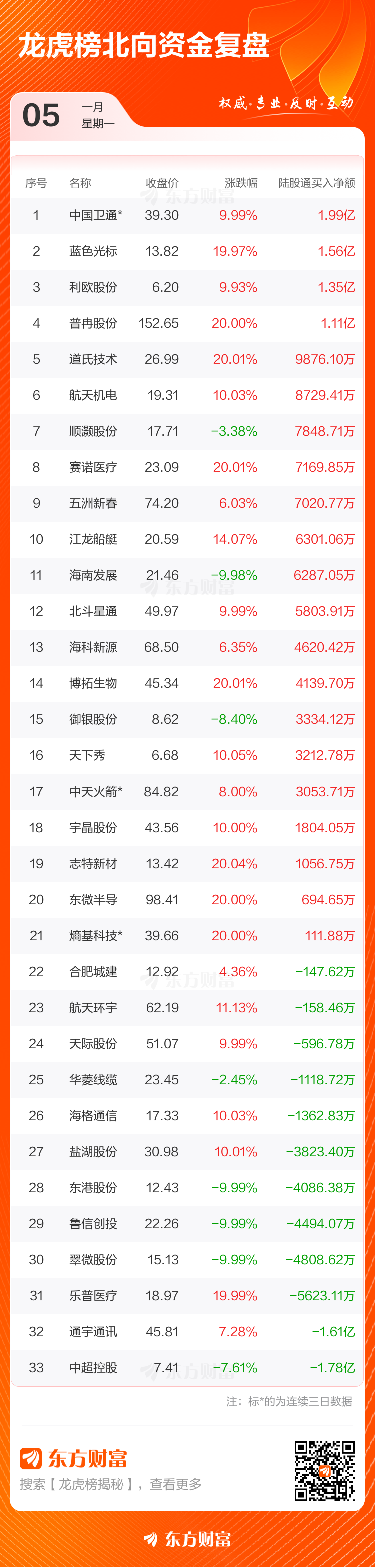1月5日龙虎榜复盘：“作手新一”3.41亿元净买入中国卫通(5)