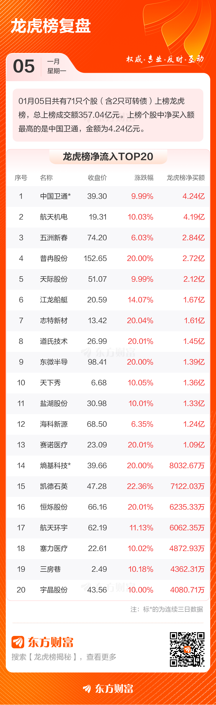 1月5日龙虎榜复盘：“作手新一”3.41亿元净买入中国卫通(2)