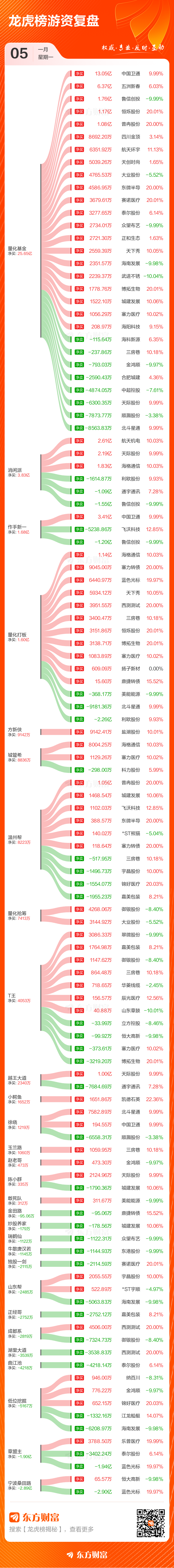 1月5日龙虎榜复盘：“作手新一”3.41亿元净买入中国卫通(3)