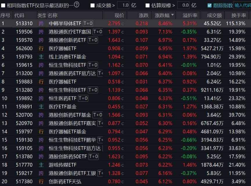开门红！中国资产大涨 逾千只股票ETF同频上涨(1)
