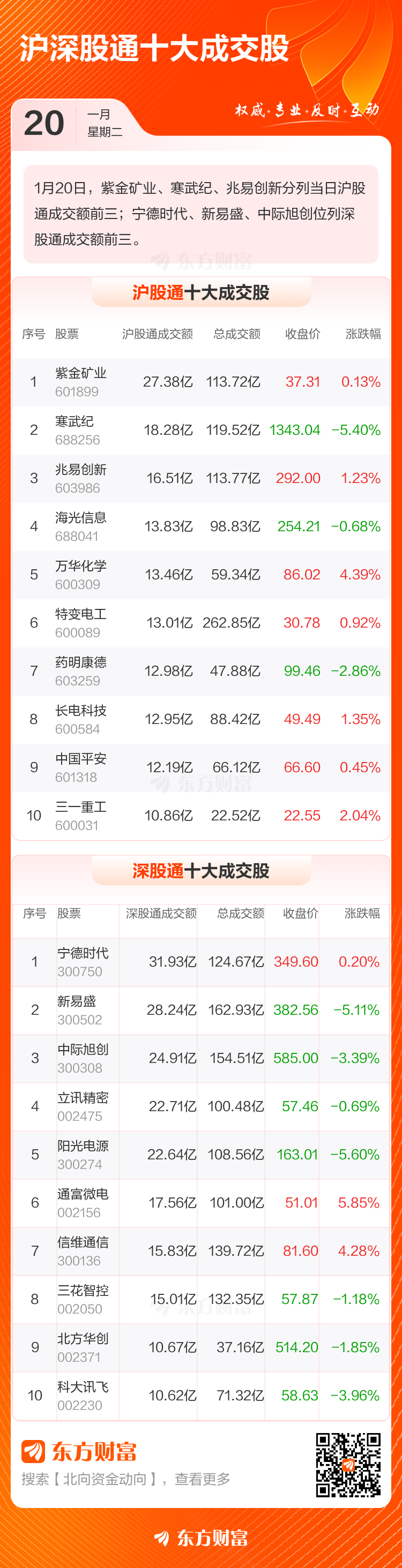 1月20日北向资金最新动向（附十大成交股）(3)