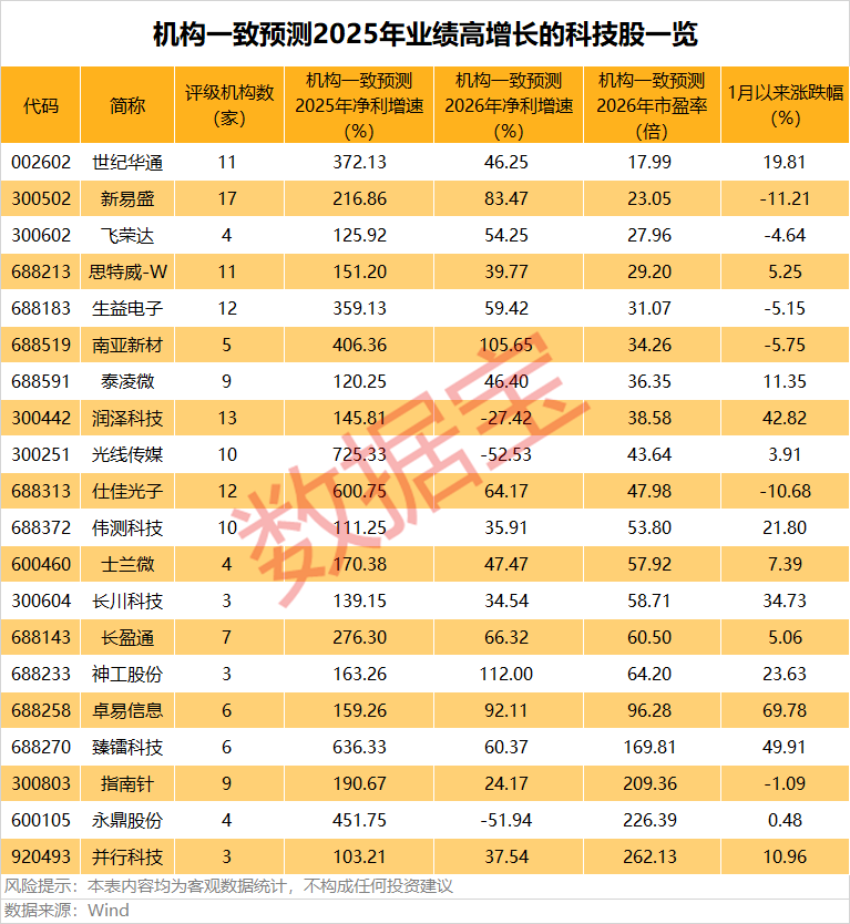 翻倍预增的潜力科技股揭秘！多股股价已“起飞”（附名单）(3)