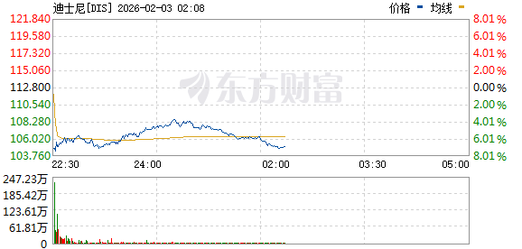 美股三大指数低开高走 存储概念股普涨 闪迪涨逾16%(8)