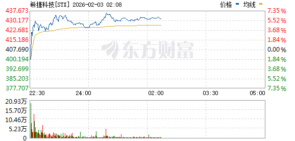 美股三大指数低开高走 存储概念股普涨 闪迪涨逾16%(6)