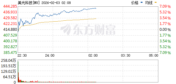 美股三大指数低开高走 存储概念股普涨 闪迪涨逾16%(5)