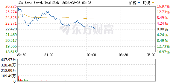 美股三大指数低开高走 存储概念股普涨 闪迪涨逾16%(7)